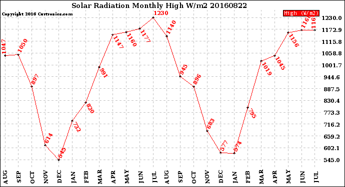 Milwaukee Weather Solar Radiation<br>Monthly High W/m2