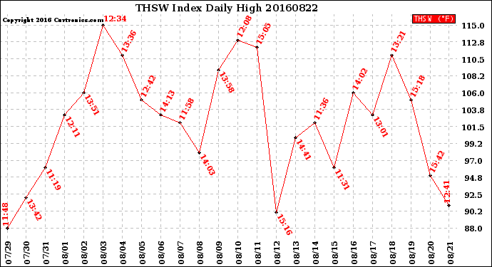 Milwaukee Weather THSW Index<br>Daily High