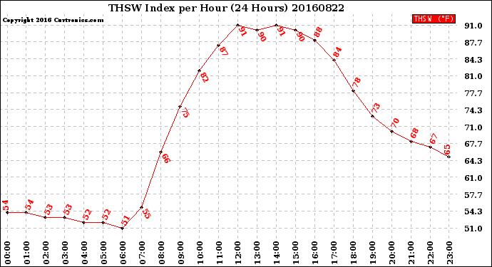 Milwaukee Weather THSW Index<br>per Hour<br>(24 Hours)