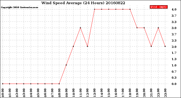 Milwaukee Weather Wind Speed<br>Average<br>(24 Hours)