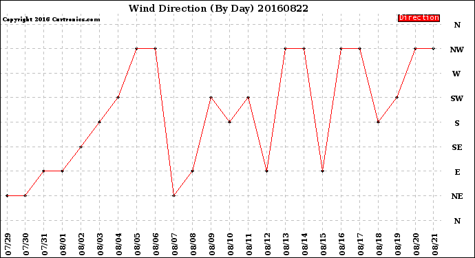 Milwaukee Weather Wind Direction<br>(By Day)