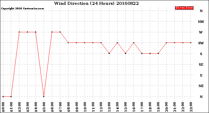 Milwaukee Weather Wind Direction<br>(24 Hours)