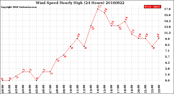 Milwaukee Weather Wind Speed<br>Hourly High<br>(24 Hours)