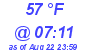 Milwaukee Weather Dewpoint High High Today