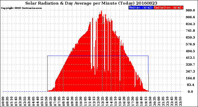 Milwaukee Weather Solar Radiation<br>& Day Average<br>per Minute<br>(Today)