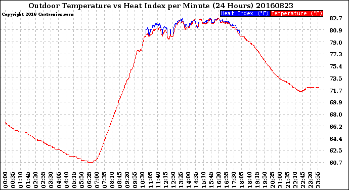 Milwaukee Weather Outdoor Temperature<br>vs Heat Index<br>per Minute<br>(24 Hours)