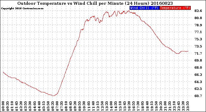 Milwaukee Weather Outdoor Temperature<br>vs Wind Chill<br>per Minute<br>(24 Hours)