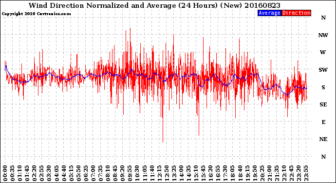 Milwaukee Weather Wind Direction<br>Normalized and Average<br>(24 Hours) (New)