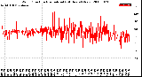 Milwaukee Weather Wind Direction<br>Normalized<br>(24 Hours) (New)