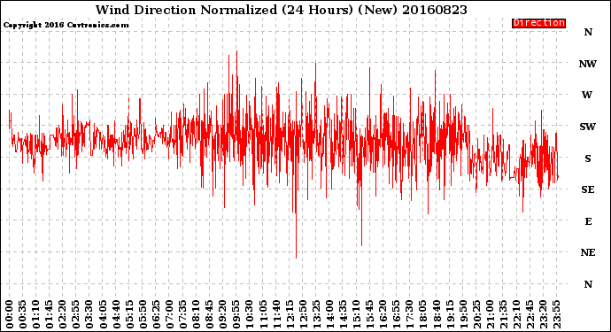 Milwaukee Weather Wind Direction<br>Normalized<br>(24 Hours) (New)