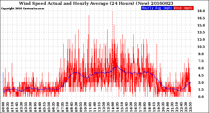 Milwaukee Weather Wind Speed<br>Actual and Hourly<br>Average<br>(24 Hours) (New)