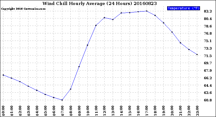 Milwaukee Weather Wind Chill<br>Hourly Average<br>(24 Hours)