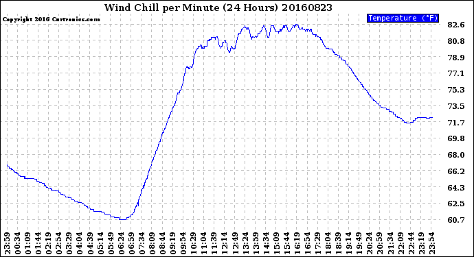 Milwaukee Weather Wind Chill<br>per Minute<br>(24 Hours)