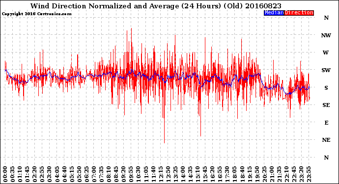 Milwaukee Weather Wind Direction<br>Normalized and Average<br>(24 Hours) (Old)