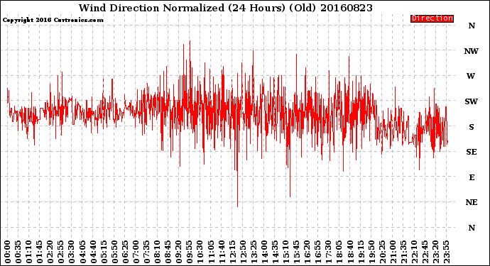 Milwaukee Weather Wind Direction<br>Normalized<br>(24 Hours) (Old)