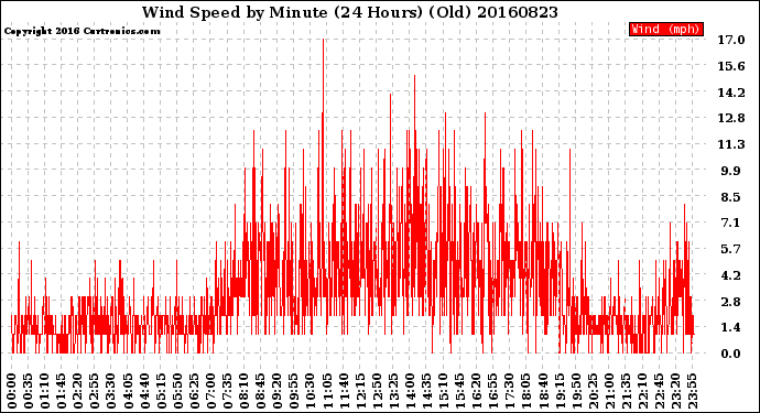 Milwaukee Weather Wind Speed<br>by Minute<br>(24 Hours) (Old)