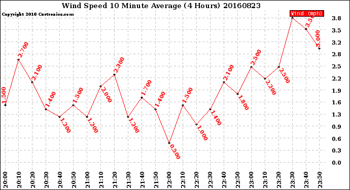 Milwaukee Weather Wind Speed<br>10 Minute Average<br>(4 Hours)