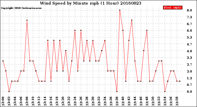 Milwaukee Weather Wind Speed<br>by Minute mph<br>(1 Hour)