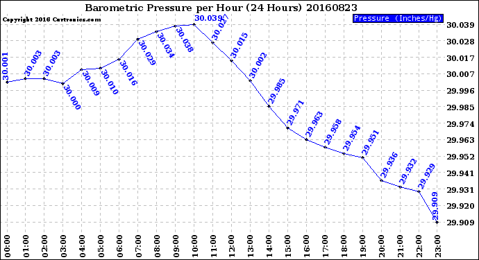 Milwaukee Weather Barometric Pressure<br>per Hour<br>(24 Hours)