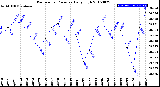 Milwaukee Weather Barometric Pressure<br>Daily High