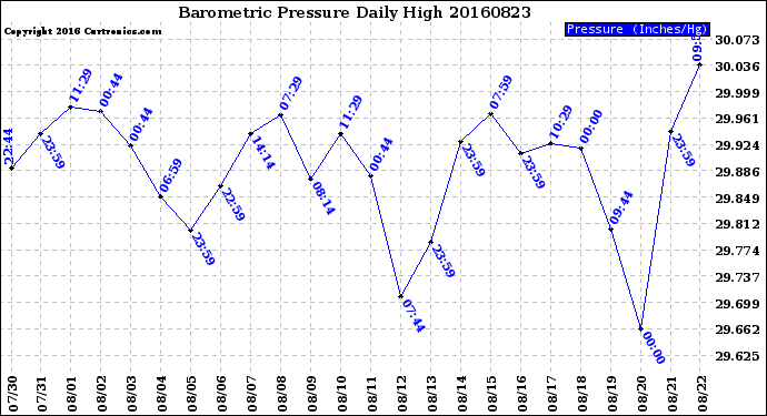 Milwaukee Weather Barometric Pressure<br>Daily High