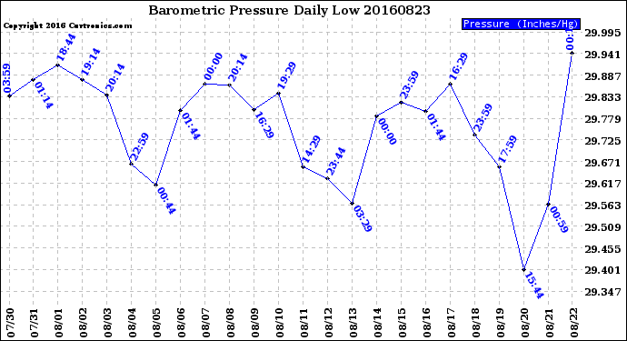 Milwaukee Weather Barometric Pressure<br>Daily Low