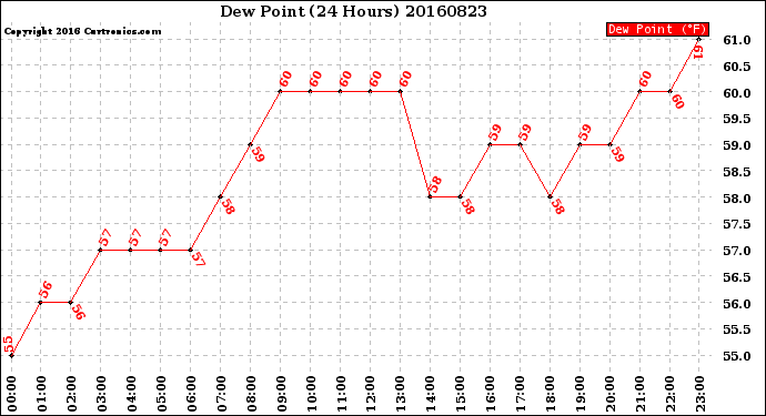 Milwaukee Weather Dew Point<br>(24 Hours)