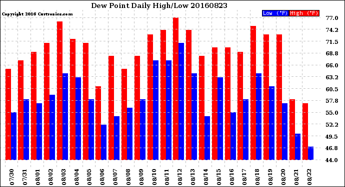 Milwaukee Weather Dew Point<br>Daily High/Low