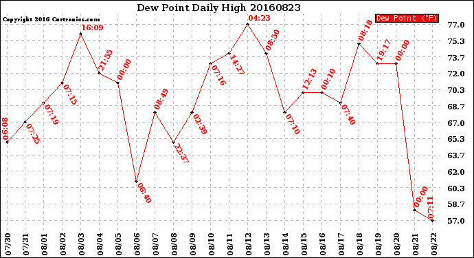 Milwaukee Weather Dew Point<br>Daily High