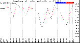 Milwaukee Weather Evapotranspiration<br>vs Rain per Day<br>(Inches)