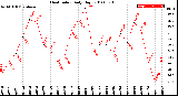 Milwaukee Weather Heat Index<br>Daily High