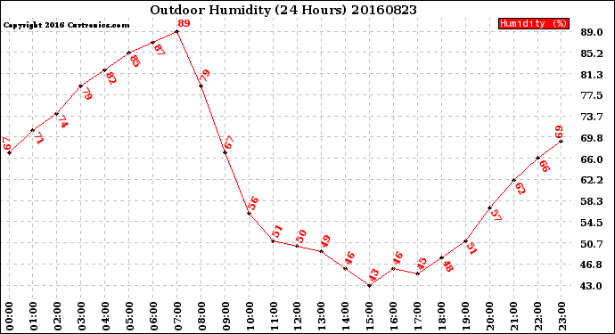 Milwaukee Weather Outdoor Humidity<br>(24 Hours)