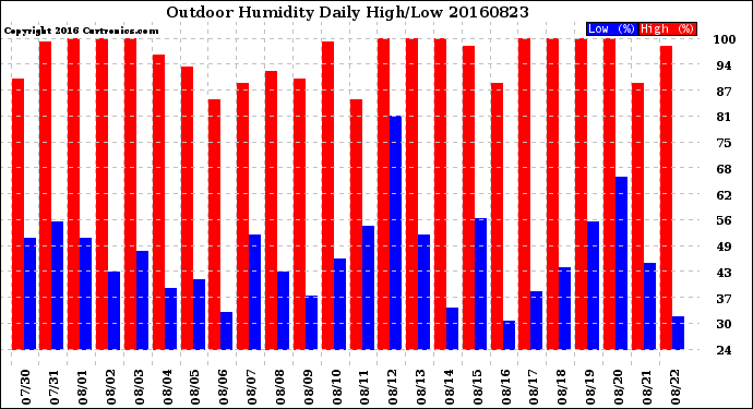 Milwaukee Weather Outdoor Humidity<br>Daily High/Low