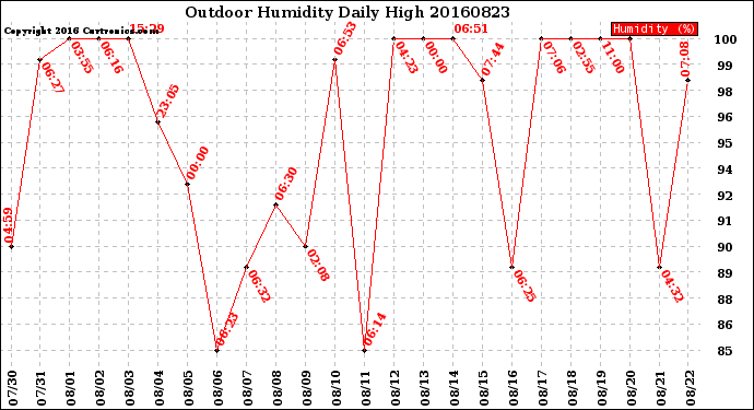 Milwaukee Weather Outdoor Humidity<br>Daily High