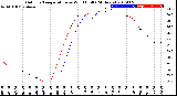 Milwaukee Weather Outdoor Temperature<br>vs Wind Chill<br>(24 Hours)