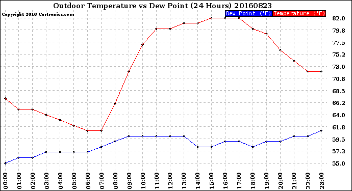 Milwaukee Weather Outdoor Temperature<br>vs Dew Point<br>(24 Hours)