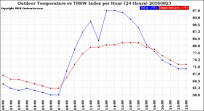 Milwaukee Weather Outdoor Temperature<br>vs THSW Index<br>per Hour<br>(24 Hours)