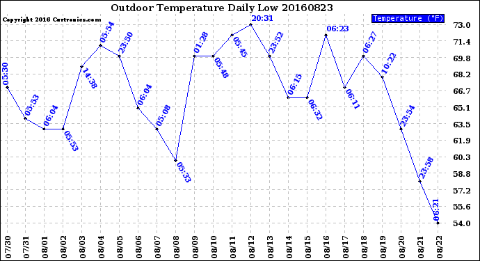 Milwaukee Weather Outdoor Temperature<br>Daily Low