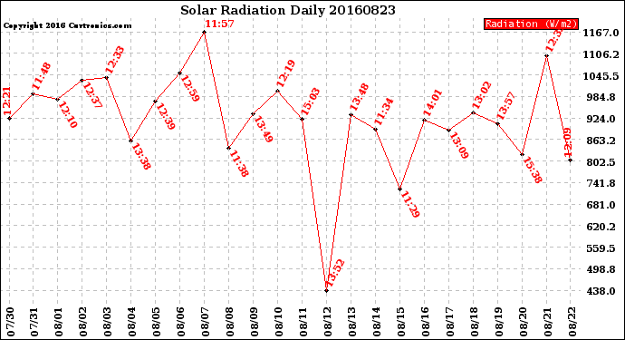 Milwaukee Weather Solar Radiation<br>Daily