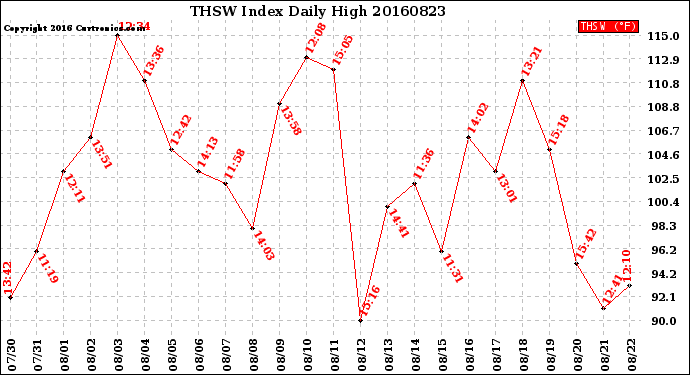 Milwaukee Weather THSW Index<br>Daily High