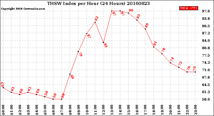 Milwaukee Weather THSW Index<br>per Hour<br>(24 Hours)