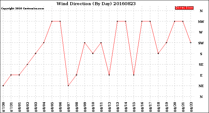 Milwaukee Weather Wind Direction<br>(By Day)