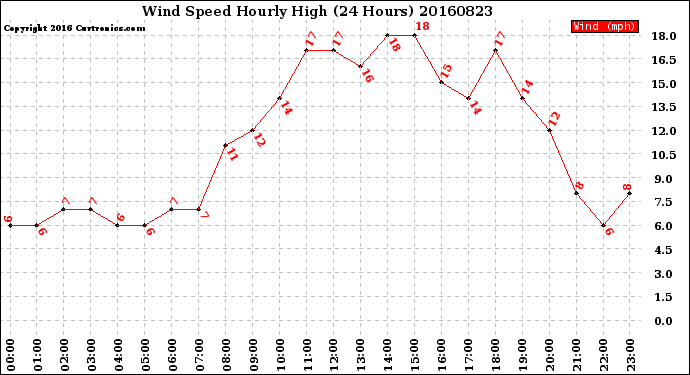 Milwaukee Weather Wind Speed<br>Hourly High<br>(24 Hours)