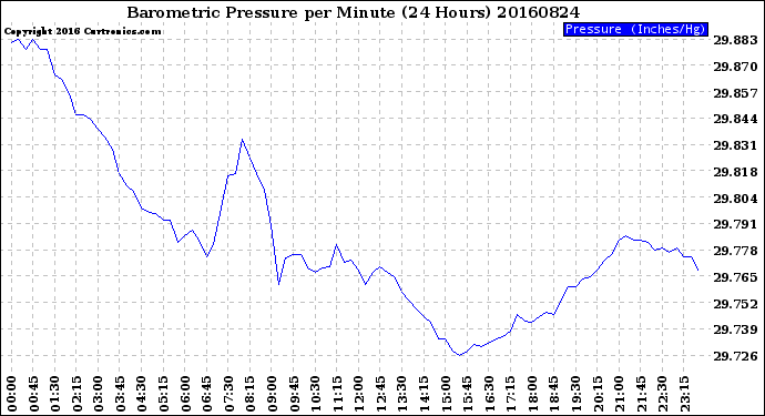 Milwaukee Weather Barometric Pressure<br>per Minute<br>(24 Hours)