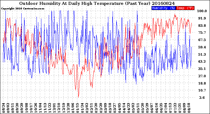 Milwaukee Weather Outdoor Humidity<br>At Daily High<br>Temperature<br>(Past Year)