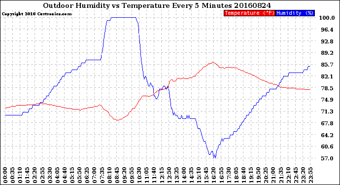 Milwaukee Weather Outdoor Humidity<br>vs Temperature<br>Every 5 Minutes