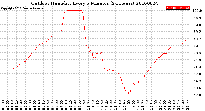 Milwaukee Weather Outdoor Humidity<br>Every 5 Minutes<br>(24 Hours)