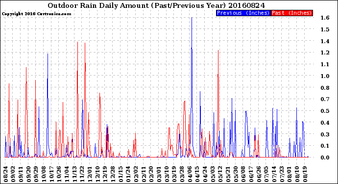 Milwaukee Weather Outdoor Rain<br>Daily Amount<br>(Past/Previous Year)