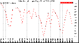 Milwaukee Weather Solar Radiation<br>per Day KW/m2