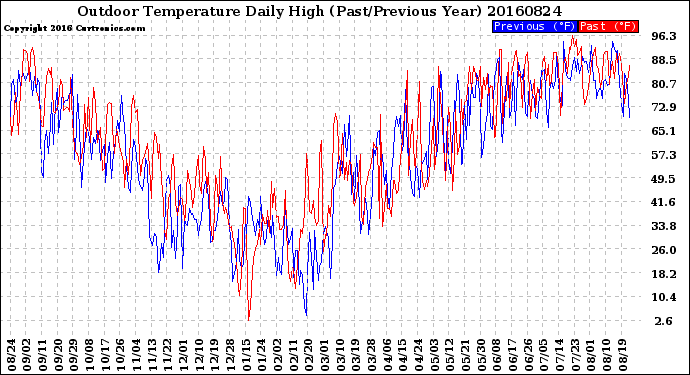 Milwaukee Weather Outdoor Temperature<br>Daily High<br>(Past/Previous Year)